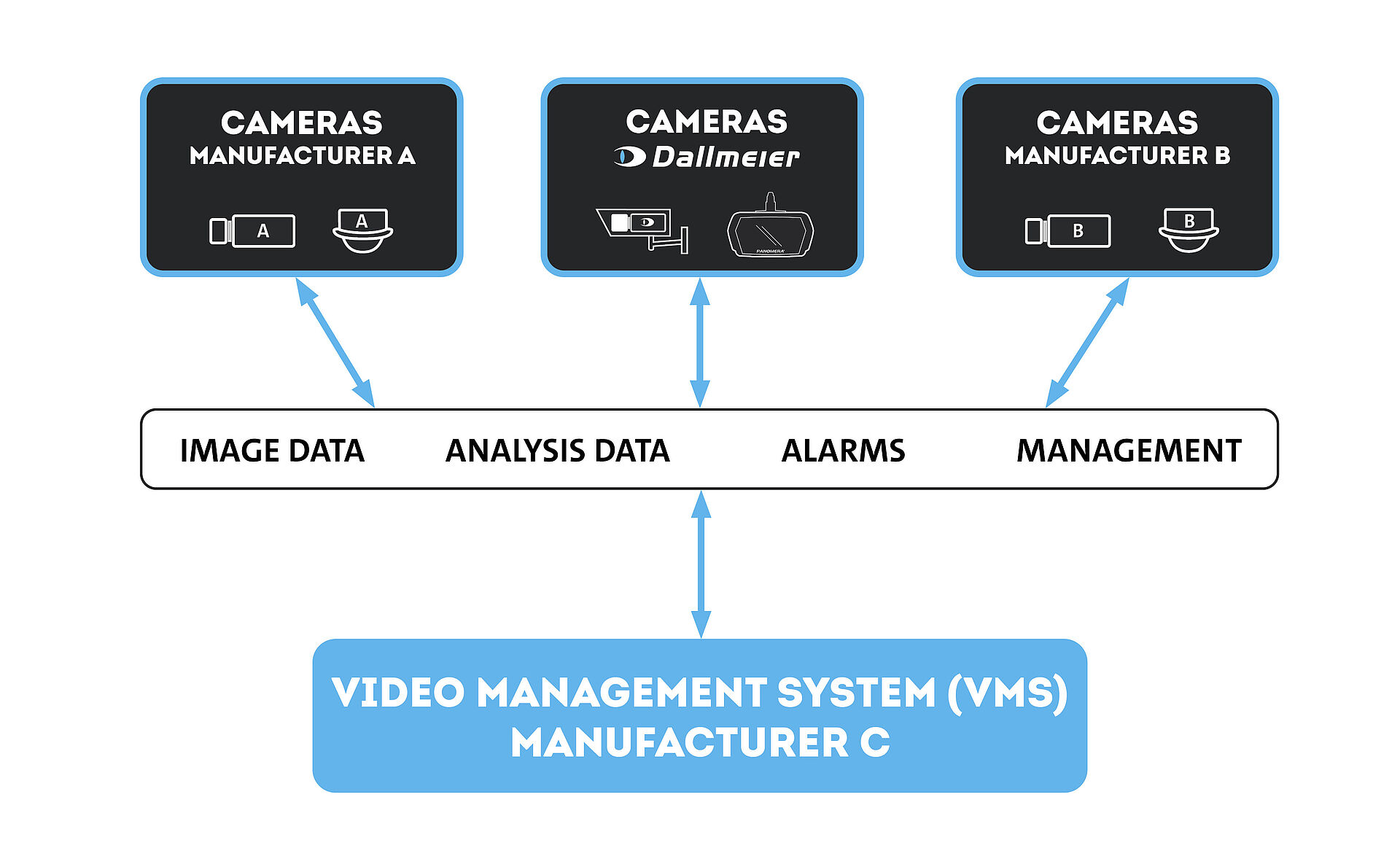 Ilustración Integración de cámaras de CCTV en VMS